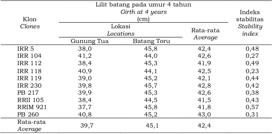 Tabel 4. Ukuran lilit batang dan indeks stabilitas beberapa klon karet  Table 4. Girth size and stability index of several rubber clones  