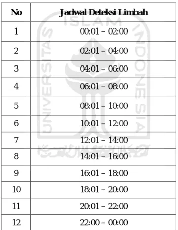 Tabel 3.1. Jadwal Deteksi Limbah