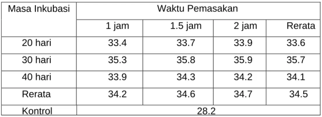 Tabel 1.  Rerata rendemen (%) pulp tersaring 