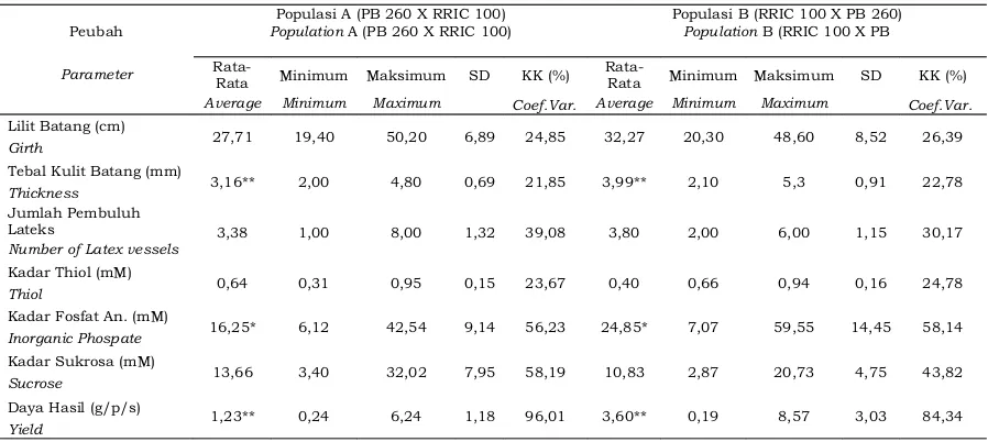Table 1. Statistical analysis of yield component and yield resulted from crossing between PB klon PB 260 dan RRIC 100260 and RRIC 100