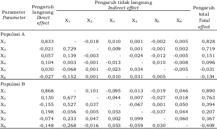 Table 3. Direct, indirect, and total effects of yield component and dry rubber yield