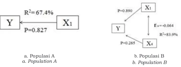 Gambar 2. Diagram lintas lilit batang (X ) dan kadar tiol (X ) terhadap daya hasil (Y) pada  1Figure 2