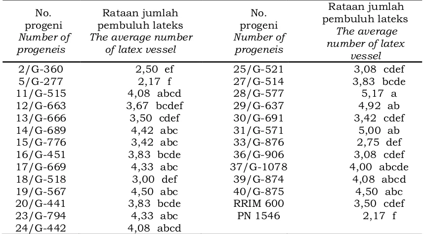 Tabel 7. Rataan jumlah pembuluh lateks 25 progeni dan 2 tetua (RRIM 600, PN 1546) pada umur 2 tahunTable 7