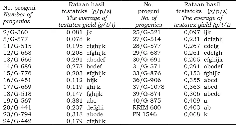 Tabel 9.  Rataan hasil testateks 25 progeni dan dua tetua (RRIM 600, PN1546) umur 2 tahun Table 9