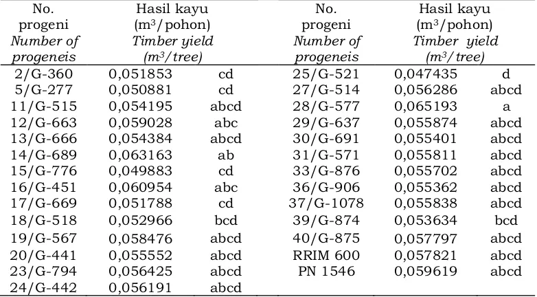 Tabel 10.  Rataan hasil kayu 25 progeni dan dua  tetua (RRIM 600, PN 1546) umur 2 tahunTable 10