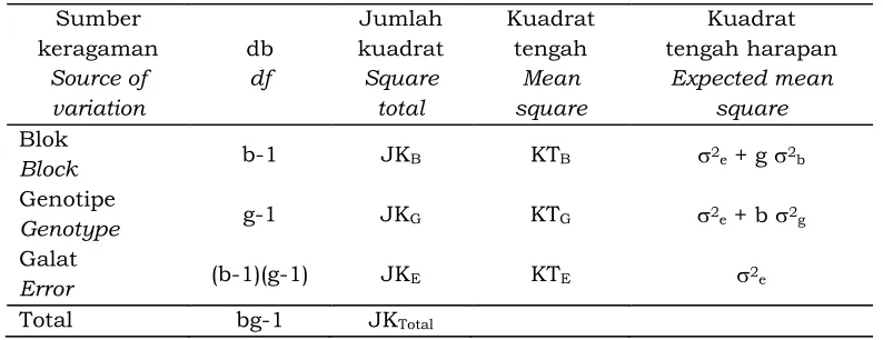 Tabel 1. Sidik ragam dan pendugaan komponen ragamTable 1. Analysis of variance and estimation of variance component
