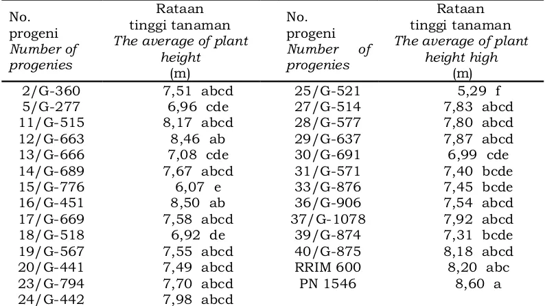 Tabel 2. Rata-rata tinggi tanaman dari 25 progeni dan  dua tetuanya  (RRIM 600, PN 1546) Table 2