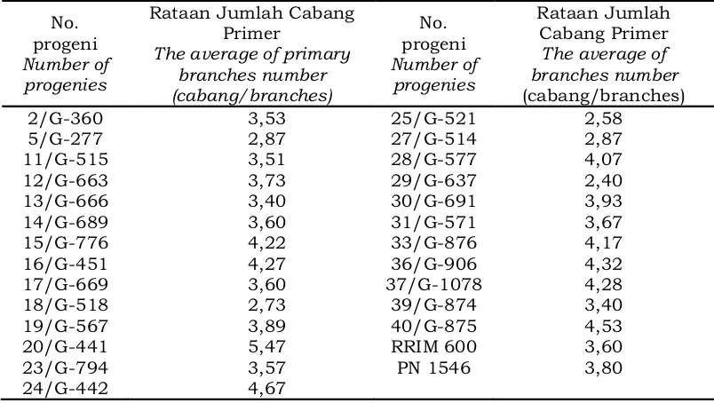 Tabel 3. Rataan jumlah cabang primer dari 25 progeni dan dua tetua (RRIM 600, PN 1546)Table 3