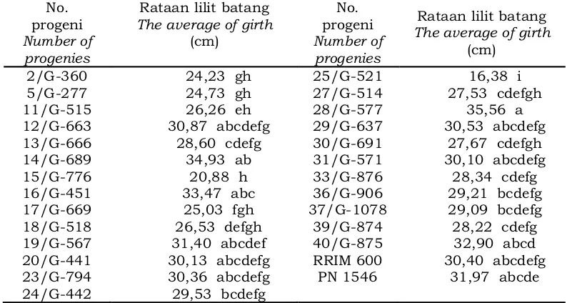 Tabel 4.  Rataan tinggi cabang pertama 25 progeni dan dua tetua (RRIM 600, PN 1546)Table 4