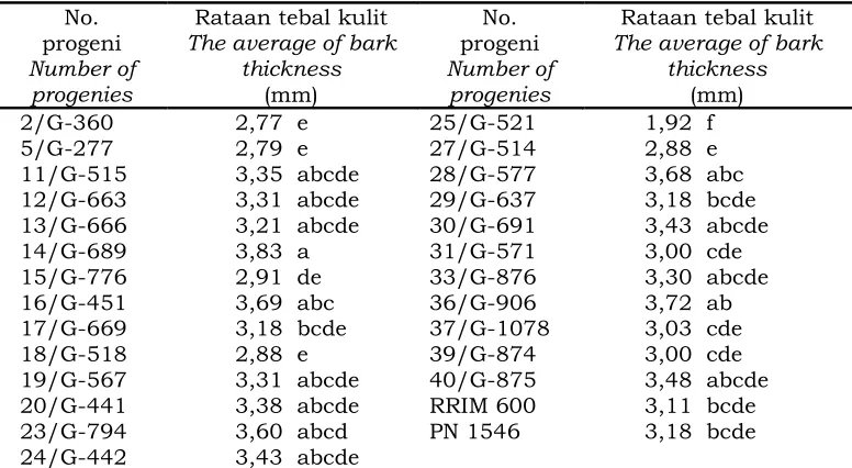 Tabel 6. Rataan tebal kulit 25 progeni dan 2 tetua (RRIM 600, PN 1546)Table 6. The average of barkthickness of 25 progenies and two parents (RRIM  600, PN 1546)