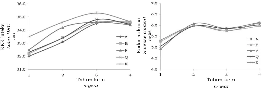 Gambar 2. a) Kadar karet kering lateks, dan b) kadar sukrosa pada pengujian EXPEX-315 Figure  2.a