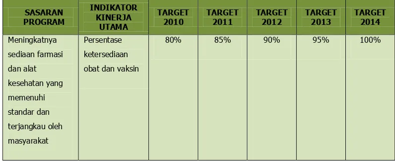 Tabel 1 Sasaran, Indikator Kinerja dan Target Program Kefarmasian dan Alat Kesehatan Tahun 2010-2014 
