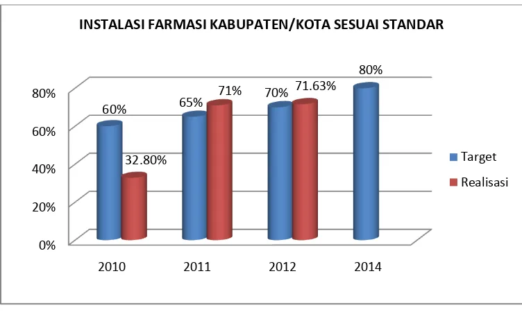 Grafik 4 Perbandingan Persentase Instalasi Farmasi Kab/Kota Sesuai Standar Tahun 2010-2012 