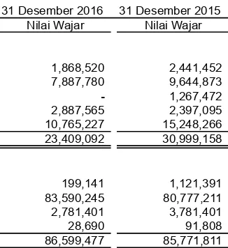 Tabel berikut menyajikan estimasi nilai wajar dari instrumen keuangan pada tanggal 31 Desember 2016 dan 2015: