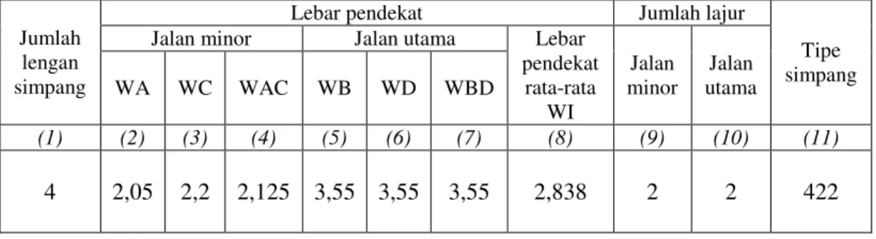 Tabel 4.2 Lebar Pendekat dan Tipe Simpang 