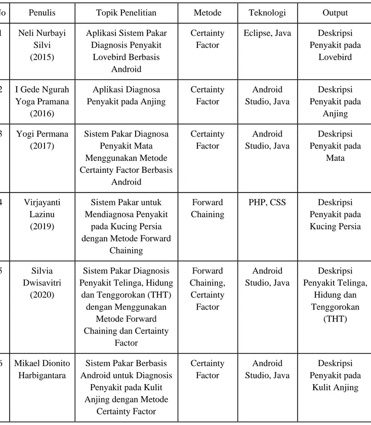 Table 2. 1. Tabel Perbandingan Penelitian 