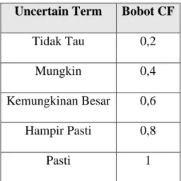 Table 2. 2 Tabel Certainty Factor 