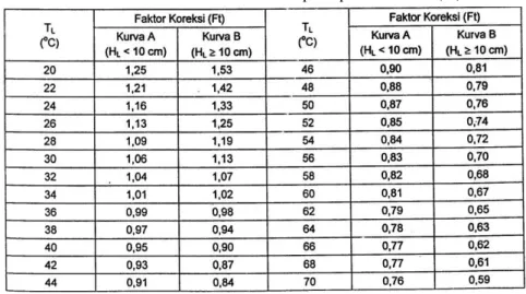 Tabel Faktor koreksi lendutan terhadap temperatur standar(Ft) 