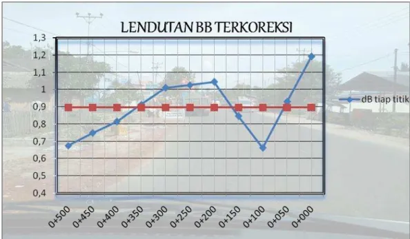 Gambar Grafik Lendutan BB Terkoreksi (dB) PadaTitik Oposite 