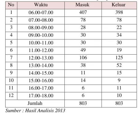 Tabel 4.13 Volume Parkir selama 12 jam penelitian 