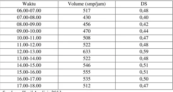 Tabel 4.16 Volume, Derajat Kejenuhan (DS) pada ruas Jalan Jaksa Agung Suprapto 