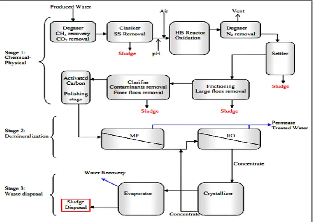 Gambar 1 Skema Produced Water Treatment (Sumber: Newpark Environmental Service) 