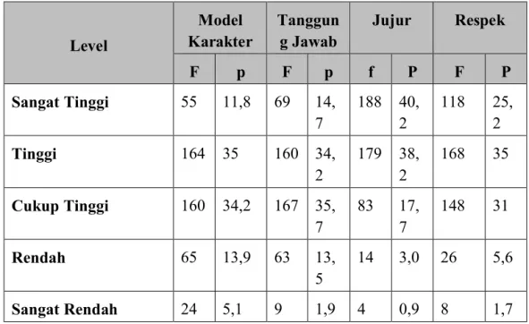 Tabel 3: Persentase Distribusi Level Self Efficacy   Guru PAI berdasar pada tiap aspek 