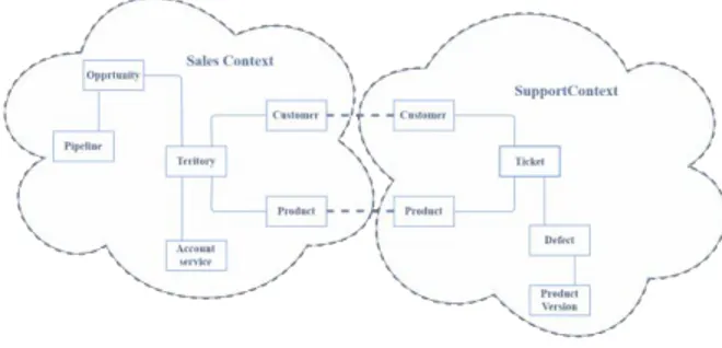 Gambar 1 Bounded Context 