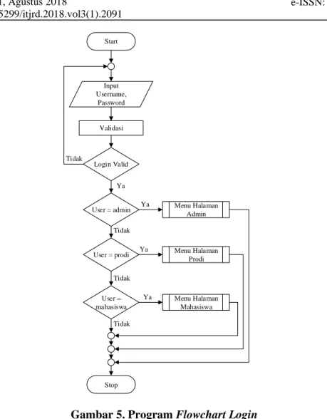 Gambar 5. Program Flowchart Login 