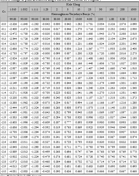 Tabel 2.5. Harga G pada Distribusi Log Pearson III (Untuk Cs Negatif ) 
