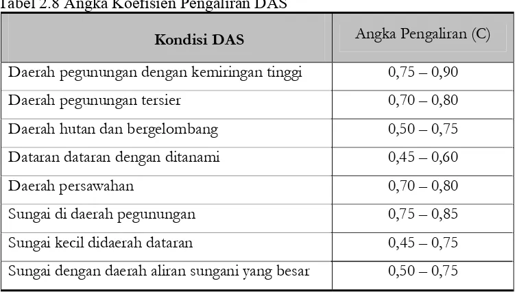 Tabel 2.8 Angka Koefisien Pengaliran DAS  