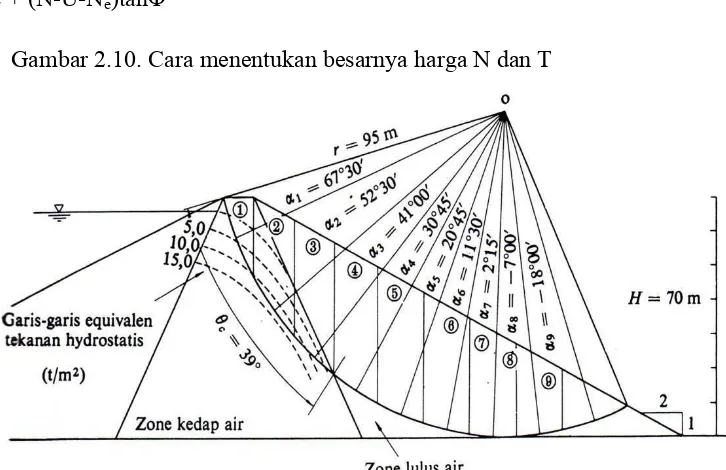 Gambar 2.11. Skema Perhitungan dengan Metode Irisan Bidang  Luncur 