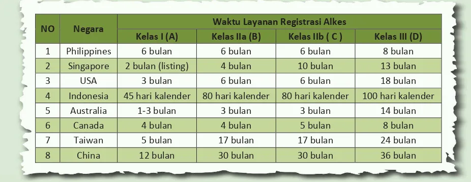 Tabel 2. Perbandingan Waktu Layanan Registrasi Alkes Berbagai Negara Terhadap Indonesia