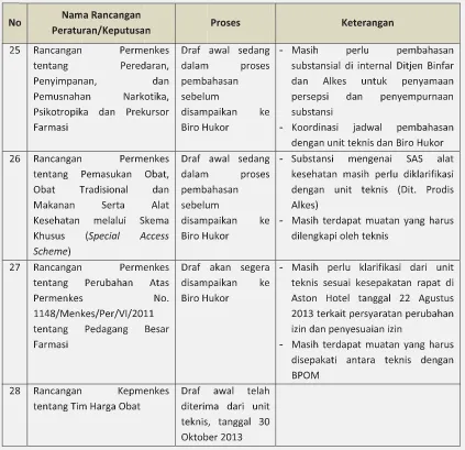 Tabel 3. Da� ar Rancangan Peraturan Perundang-Undangan yang Berproses di Bagian HOH,Setditjen Binfar dan Alkes Tahun 2013