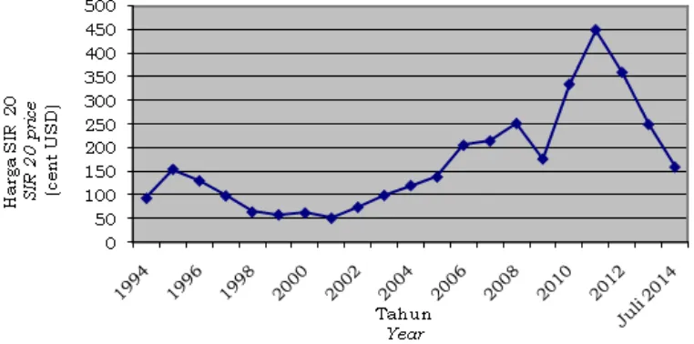 Gambar 1. Grafik fluktuasi harga karet, 1994-2014Figure 1.  The graph of rubber price fluctuation, 1994-2014Sumber (Source): Singapore Commodity Exchange [SICOM], 2014