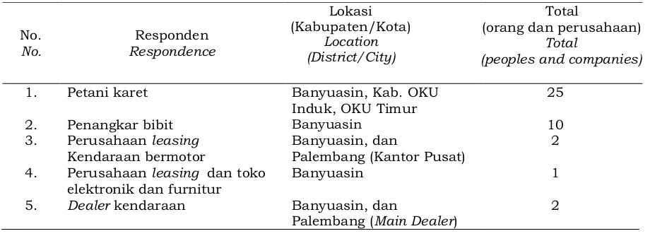 Table 1. The number of respondence