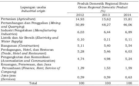Table 4.  GRDP by industrial origin at current market prices in Tanah Bumbu District, year 