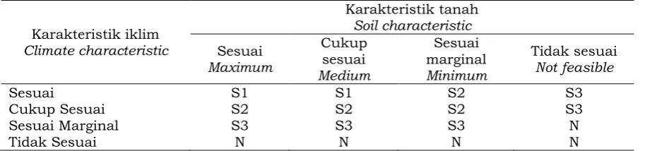 Table 6. Class of soil feasibility in two unit landsTabel  6.  Kelas kesesuaian tanah di kedua satuan lahan 