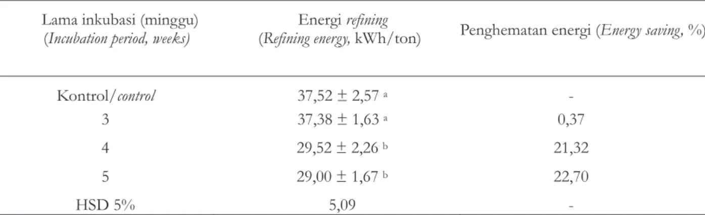 Tabel 4. Rerata kebutuhan energi  refining dan penghematan energi Table 4. The average of refining energy requirement and energy saving