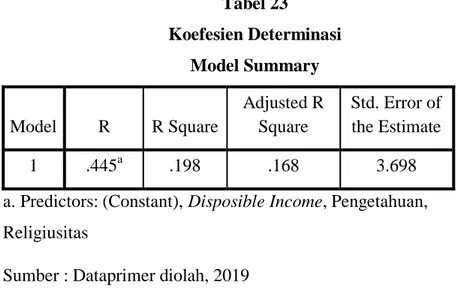 Tabel 23  Koefesien Determinasi   Model Summary  Model  R  R Square  Adjusted R Square  Std