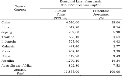 Tabel 1. Konsumsi karet alam dunia berdasarkan negara, 2014Table 1. The world's natural rubber consumption by country, 2014 