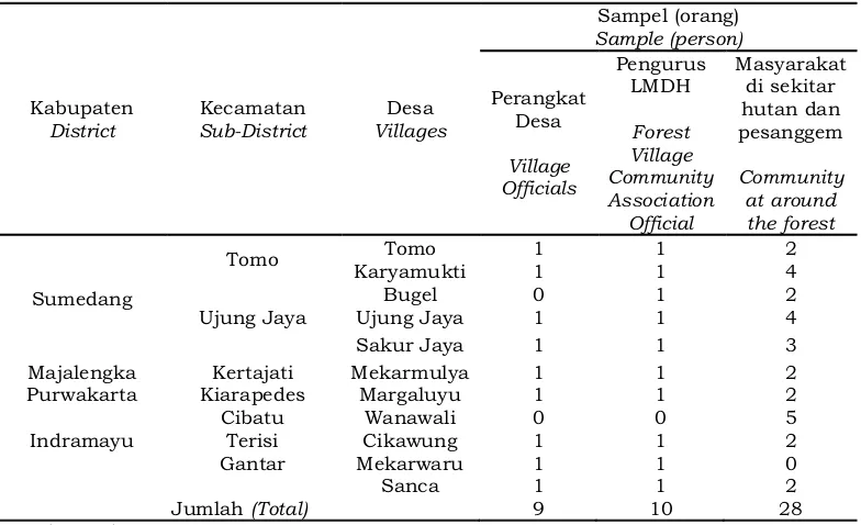 Tabel 2. Jumlah responden yang disurvei di sekitar hutan produksi Table 2. Number of respondents were surveyed at around the production forest