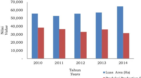 Gambar 2. Luas dan produksi karet di Jawa Barat, tahun 2010-2014Figure 2. Area and production rubber at West Java, 2010-2014