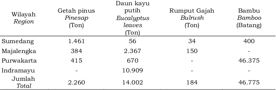 Tabel 6.  Produksi hasil hutan bukan kayu di Perusahaan A, 2014Table 6. Production of non wood forest product at Company A, 2014