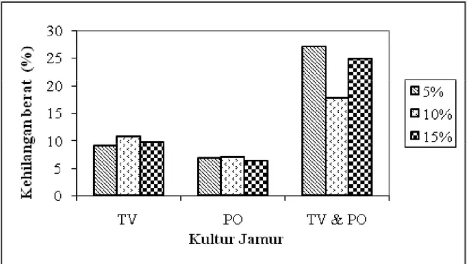 Gambar 1. Kehilangan berat pada bagas setelah pretreatment