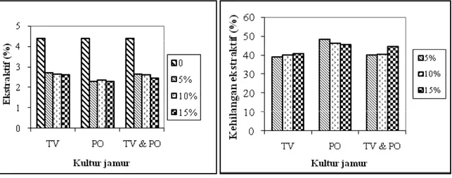 Gambar 2. Penurunan kadar ekstraktif (a) dan kehilangan ekstraktif (b) pada bagas setelah pretreatment