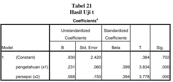 Tabel 21  Hasil Uji t  Coefficients a Model  Unstandardized Coefficients  Standardized Coefficients  T  Sig