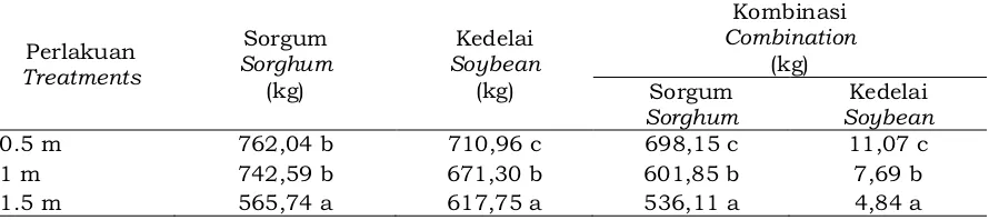 Tabel 5. Bobot kering tanaman tumpangsari pada TBM 1 Table 5. Dry weight intercropping in Immature Rubber year 1