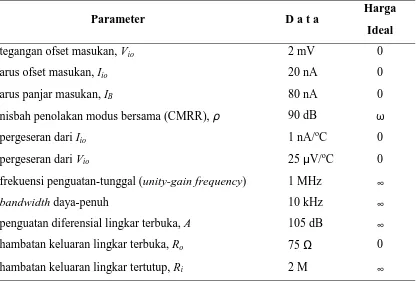 Tabel 16.1 Sifat ideal dan data yang sebenarnya dari opamp IC 741.