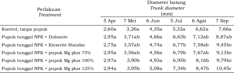 Table 5. Data of rubber trunk diameter as response to various treatments Magnesium plus compound fertilizer        